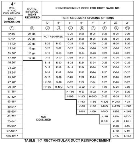 duct sheet metal gauge|ductwork gauge chart.